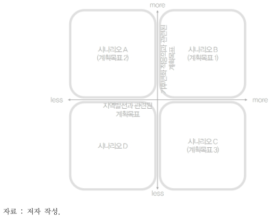 새밭마을의 시나리오 도출