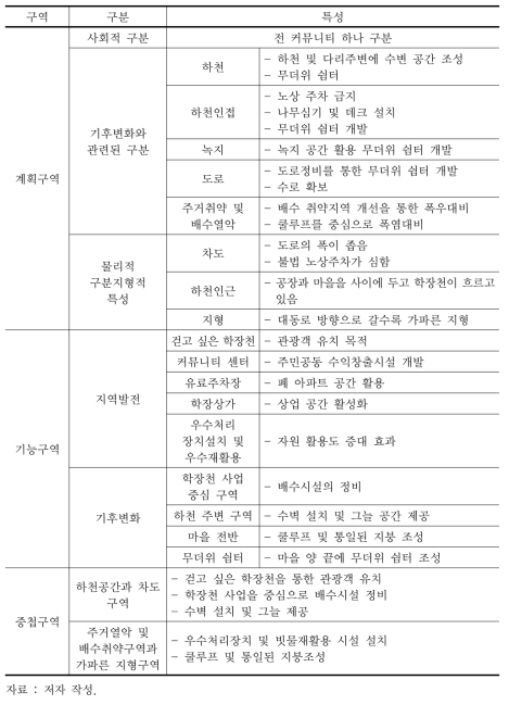 새밭마을 계획구역과 기능구역 구분 및 특성