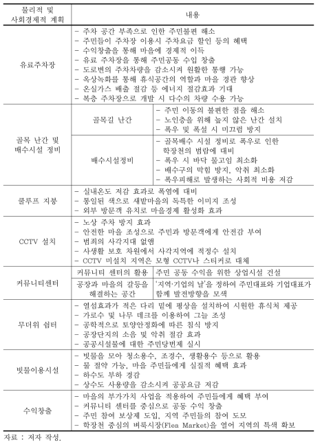 새밭마을 공간계획(안) 요약