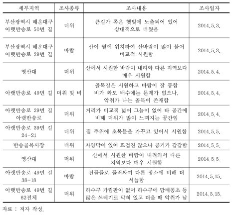 필봉오름마을 내 기후관련 사항 조사