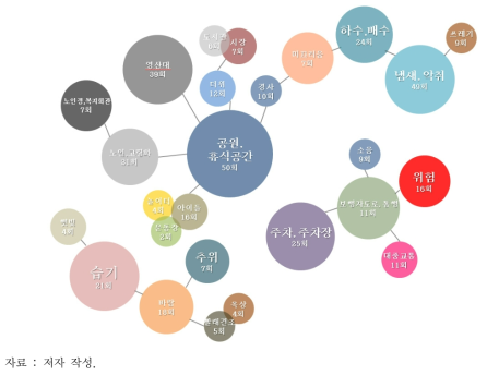 반송필봉오름마을 텍스트 마이닝을 통한 니즈발굴 결과