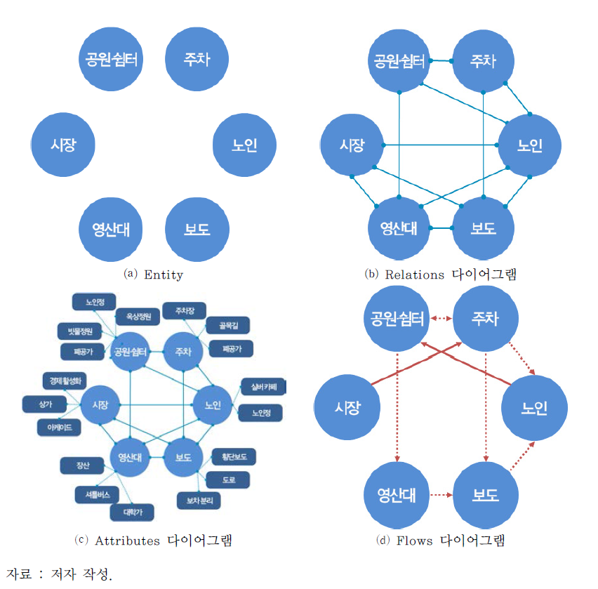 필봉오름마을 ERAF 체계 다이어그램