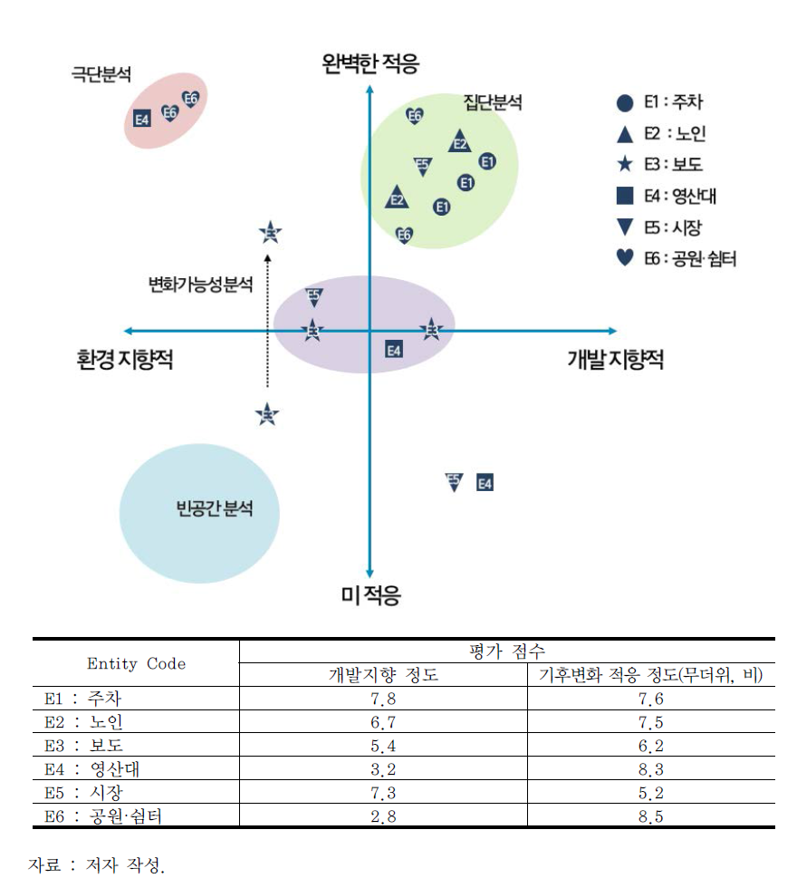 필봉오름마을 Entity Position Map 분석 결과