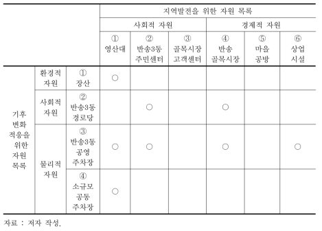 필봉오름마을 지역자원 발굴 및 연계