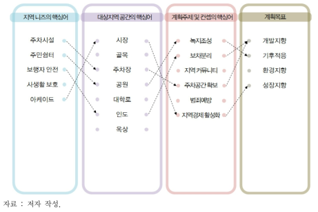 필봉오름마을의 핵심어 도출을 통한 계획목표 설정 과정