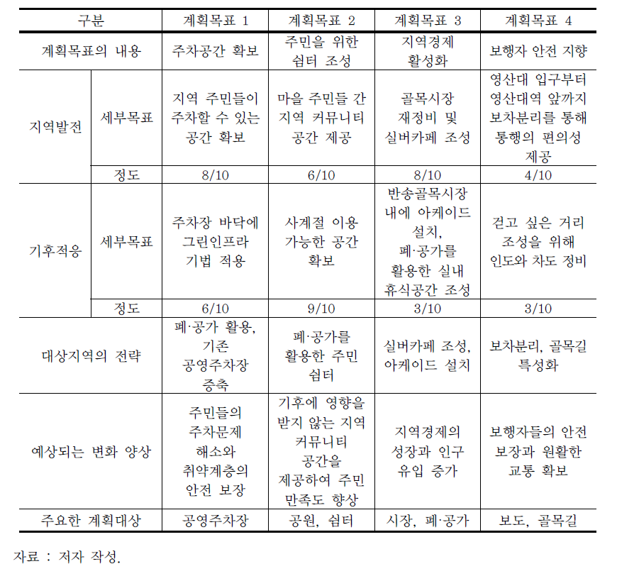 필봉오름마을 계획목표의 설정