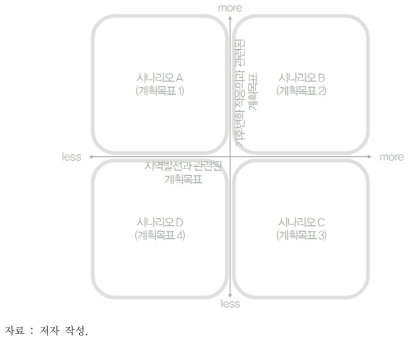 필봉오름마을의 시나리오 도출