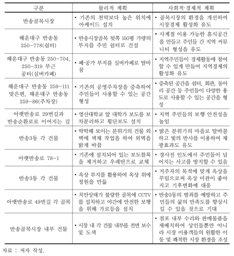 필봉오름마을 내 지역주민 니즈를 반영한 계획의 방향