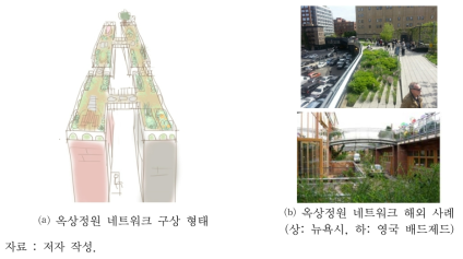 필봉오름마을 옥상정원 네트워크 구상 및 해외사례