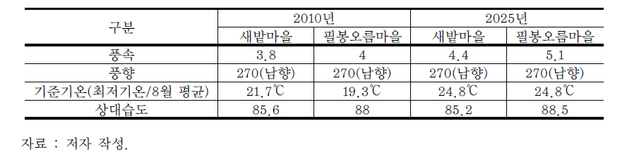 대상지역 ENVI-met 투입 입력 변수