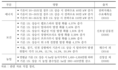 기온 1℃ 상승에 따른 부문별 영향