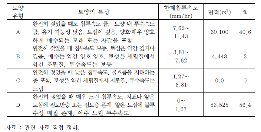 새밭마을 LIDMOD2 투입 토양군 면적 비율