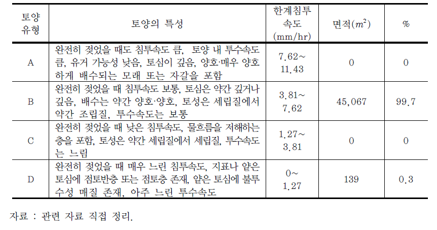 필봉오름마을 LIDMOD2 투입 토양군 면적 비율