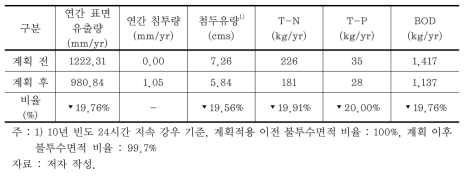 필봉오름마을 LIDMOD2 적용 모의 결과