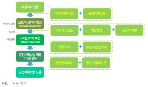 연구의 구조