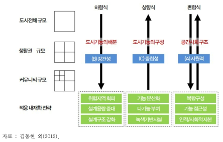 도시 공간단위와 회복력의 개념 및 의사결정의 초점