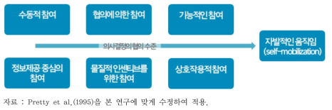 참여의 유형과 커뮤니티 기반 적응에서의 참여관점 변화