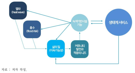 커뮤니티 기반 적응의 NEXUS 접근을 통한 확대