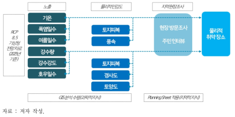 물리적 취약장소 특성파악 구조