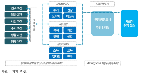 사회적 취약장소 특성파악 구조