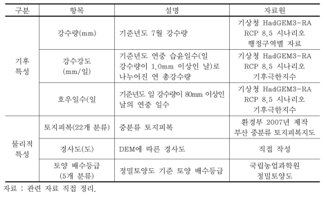 홍수관련 취약특성 파악을 위한 기후 분석항목 및 자료