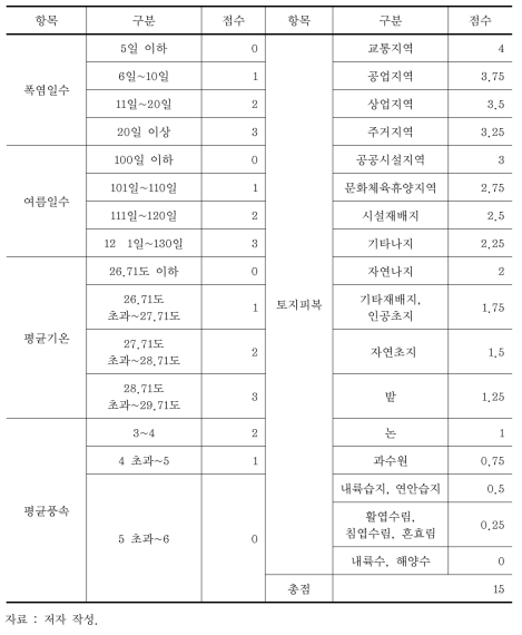 각 레이어 등급별 점수(열파)