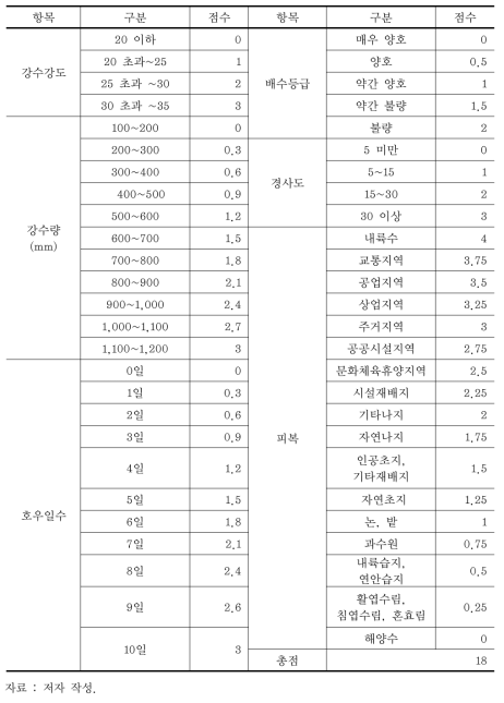 각 레이어 등급별 점수(홍수)