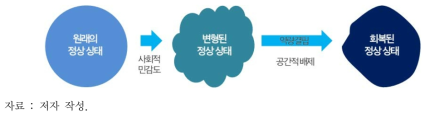 사회적 취약장소 특성파악 내 개념의 관계