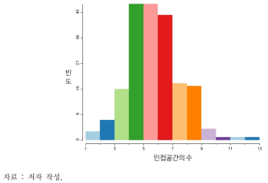 공간 가중치의 속성