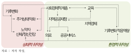 취약성 변수를 구성하는 항목과 취약성 간 관계