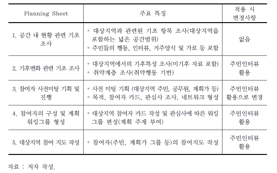 1단계 계획과정의 적용 및 변경사항