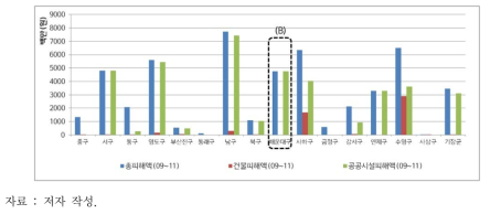 풍수해 민감 피해액 상세