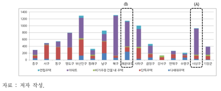 최소거주기준 미달 상세(주택유형 별)