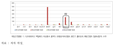 법정 전염병 환자 상세