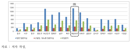 노인 건강 이상자 상세