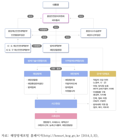 해양오염 사고 방제 체계도