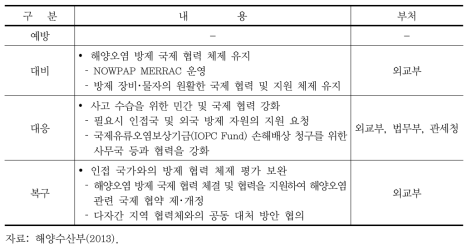 해양사고 위기관리 체제의 기관별 임무･역할