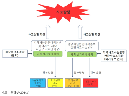 유해 화학물질 유출사고 위기경보 발령 절차