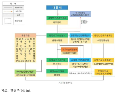 유해 화학물질 사고 위기관리 체계도