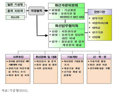 기상청의 화산 폭발 대응 체계도