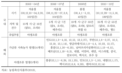 국내·외 조류인플루엔자 발생 현황