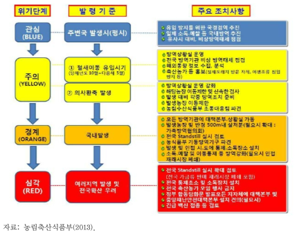 조류인플루엔자 대응 긴급행동지침(SOP)