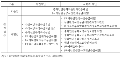 중국의 재난 관리 법률 체계