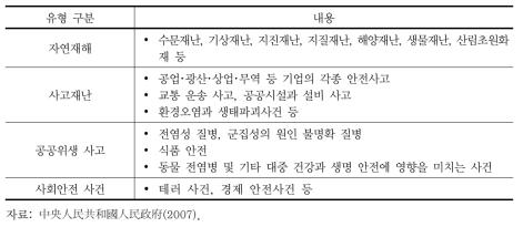 중국의 응급대응대상 돌발사건 유형 및 내용