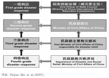 중국의 재난 대응 체계