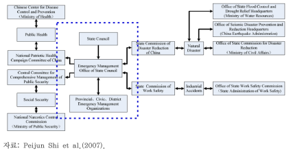 중국 재난위기관리 조직체계