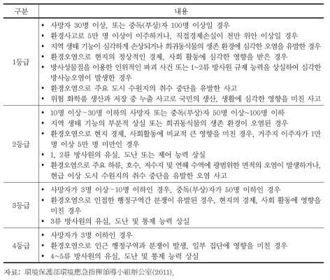 중국의 돌발 환경사고 등급 분류