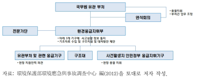 중국 환경사고 대응 조직체계