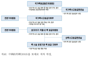 중국 핵 사고 응급대응 조직체계