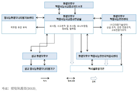 중국 환경보호부 국가핵안전국 핵 사고 응급대응 조직체계